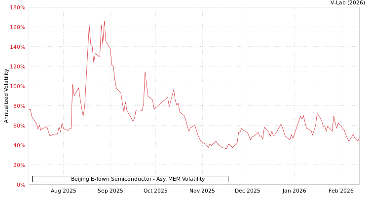 graph of Beijing E-Town Semiconductor AMEM