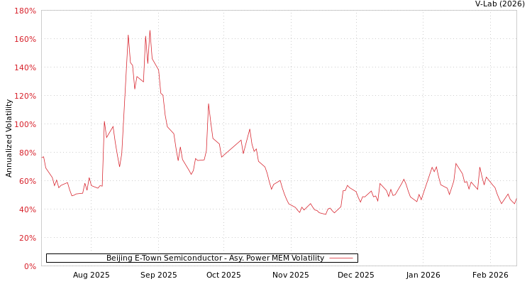 graph of Beijing E-Town Semiconductor APMEM