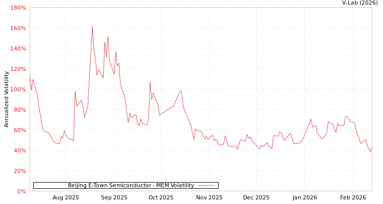 graph of Beijing E-Town Semiconductor MEM