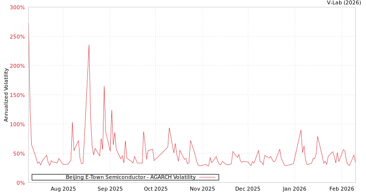 graph of Beijing E-Town Semiconductor AGARCH
