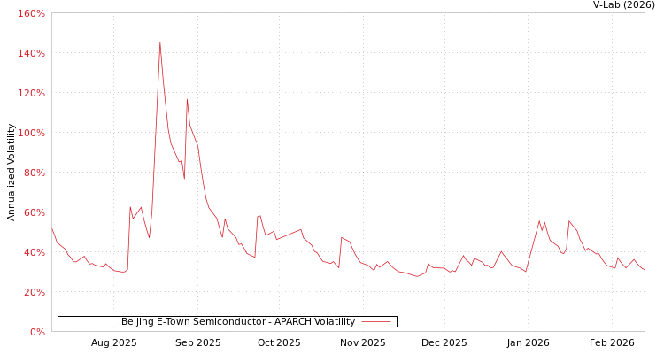 graph of Beijing E-Town Semiconductor APARCH