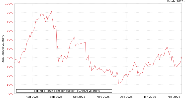 graph of Beijing E-Town Semiconductor EGARCH