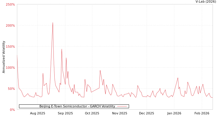 graph of Beijing E-Town Semiconductor GARCH