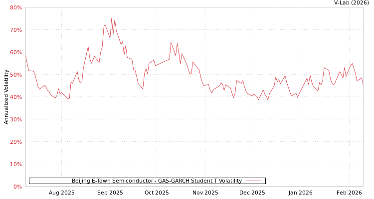 graph of Beijing E-Town Semiconductor GAS-GARCH-T