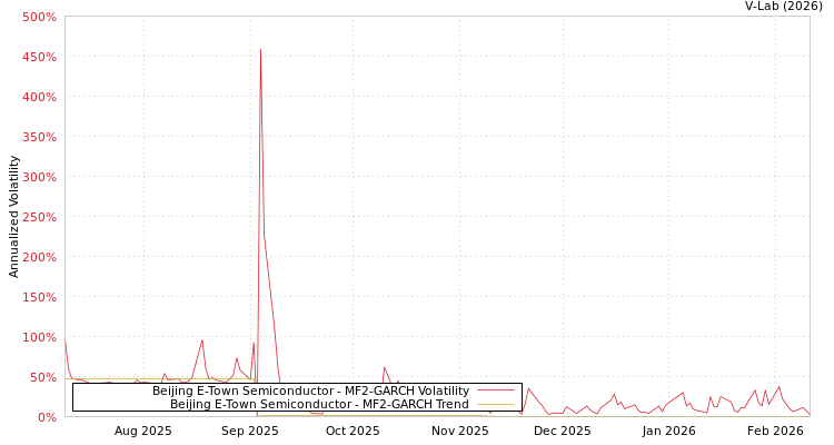 graph of Beijing E-Town Semiconductor MF2-GARCH