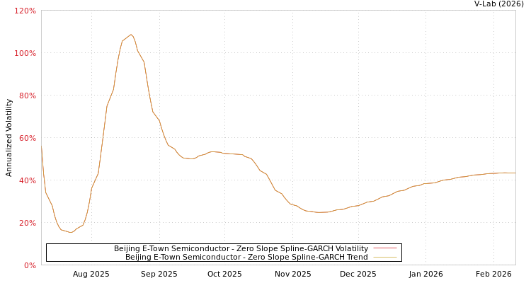 graph of Beijing E-Town Semiconductor S0GARCH