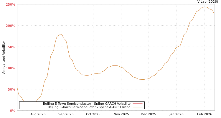 graph of Beijing E-Town Semiconductor SGARCH