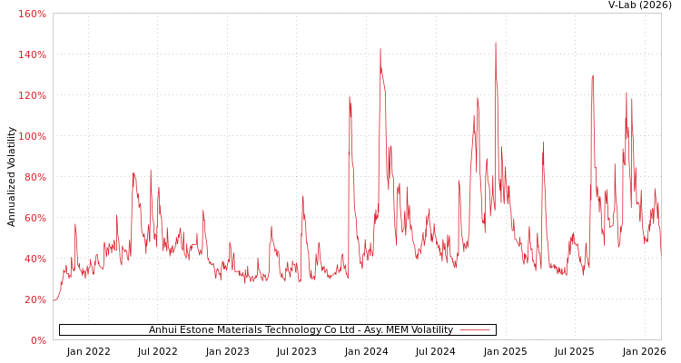graph of Anhui Estone Materials Technology Co Ltd AMEM