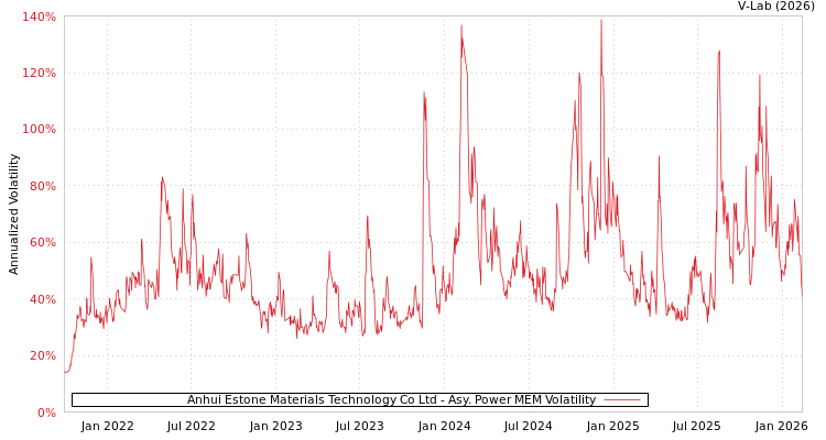 graph of Anhui Estone Materials Technology Co Ltd APMEM
