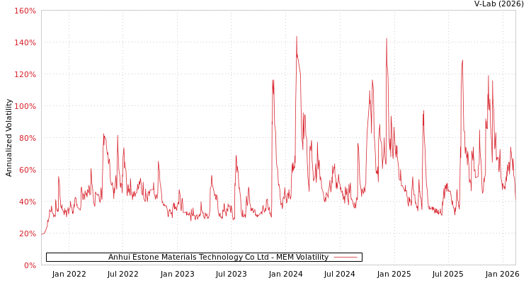 graph of Anhui Estone Materials Technology Co Ltd MEM