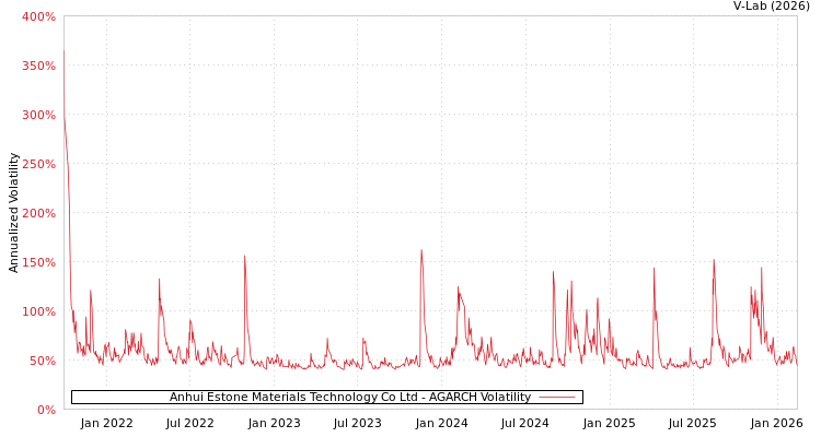 graph of Anhui Estone Materials Technology Co Ltd AGARCH