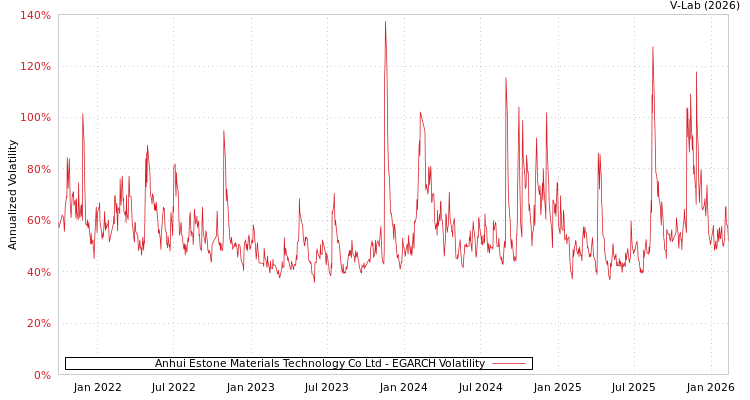 graph of Anhui Estone Materials Technology Co Ltd EGARCH