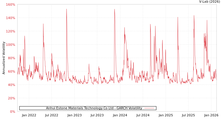 graph of Anhui Estone Materials Technology Co Ltd GARCH