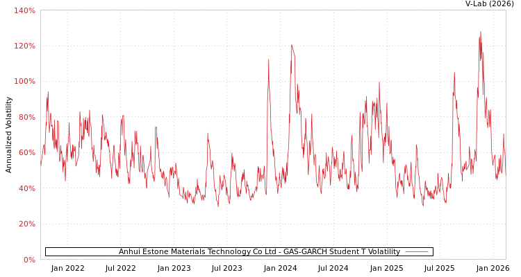 graph of Anhui Estone Materials Technology Co Ltd GAS-GARCH-T
