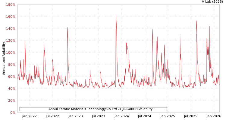 graph of Anhui Estone Materials Technology Co Ltd GJR-GARCH