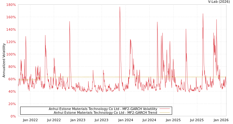 graph of Anhui Estone Materials Technology Co Ltd MF2-GARCH