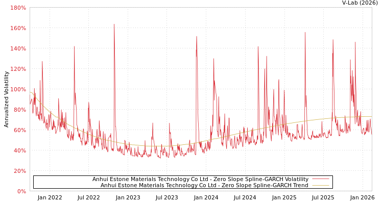 graph of Anhui Estone Materials Technology Co Ltd S0GARCH