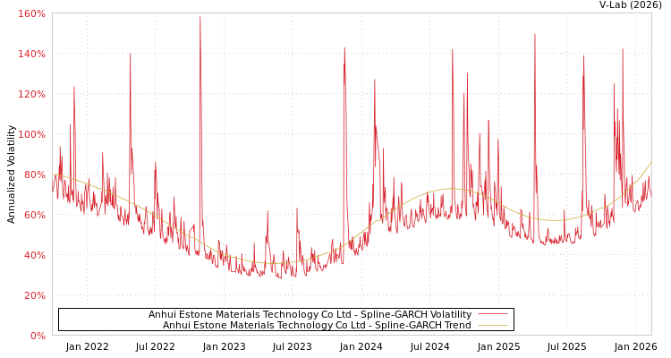 graph of Anhui Estone Materials Technology Co Ltd SGARCH