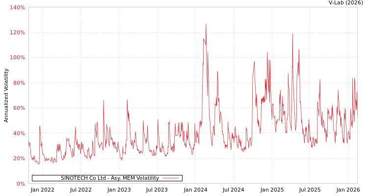 graph of SINOTECH Co Ltd AMEM