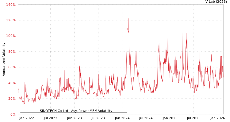 graph of SINOTECH Co Ltd APMEM