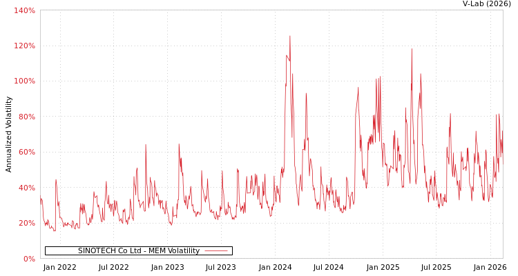 graph of SINOTECH Co Ltd MEM