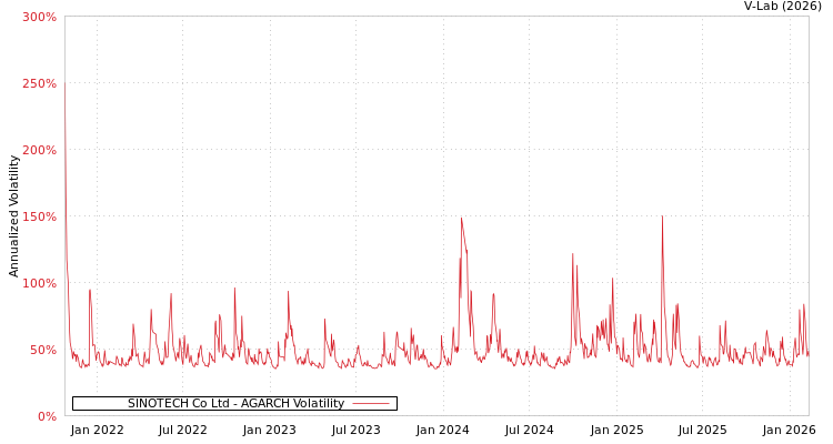 graph of SINOTECH Co Ltd AGARCH