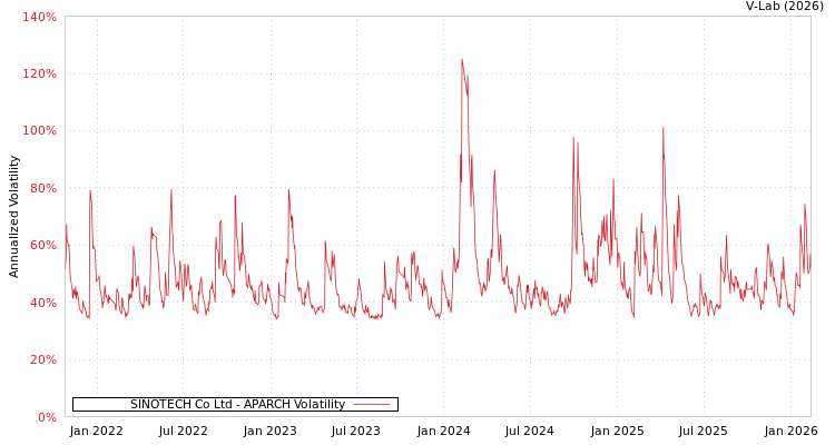 graph of SINOTECH Co Ltd APARCH