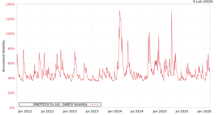 graph of SINOTECH Co Ltd GARCH