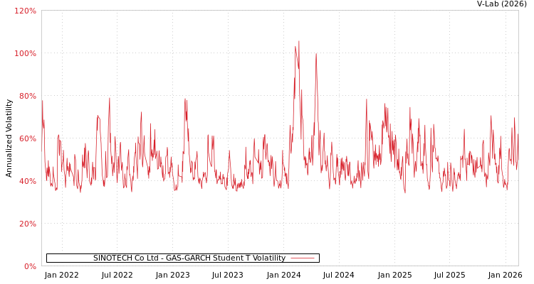 graph of SINOTECH Co Ltd GAS-GARCH-T