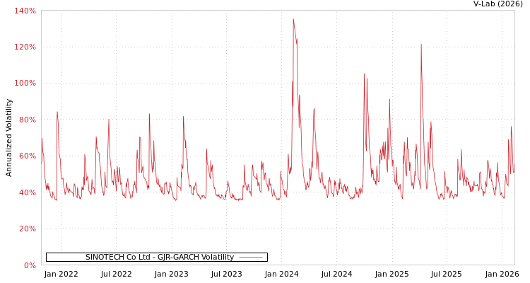 graph of SINOTECH Co Ltd GJR-GARCH