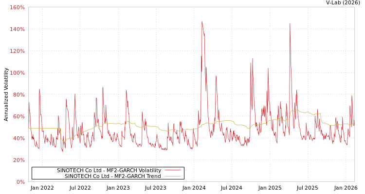 graph of SINOTECH Co Ltd MF2-GARCH