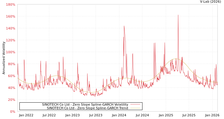 graph of SINOTECH Co Ltd S0GARCH