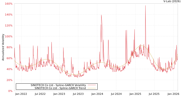 graph of SINOTECH Co Ltd SGARCH