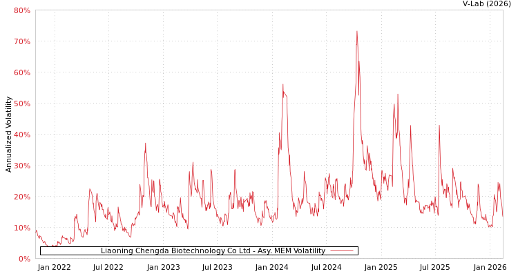 graph of Liaoning Chengda Biotechnology Co Ltd AMEM