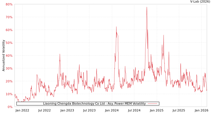 graph of Liaoning Chengda Biotechnology Co Ltd APMEM