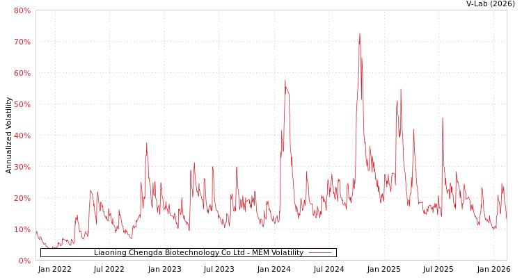 graph of Liaoning Chengda Biotechnology Co Ltd MEM