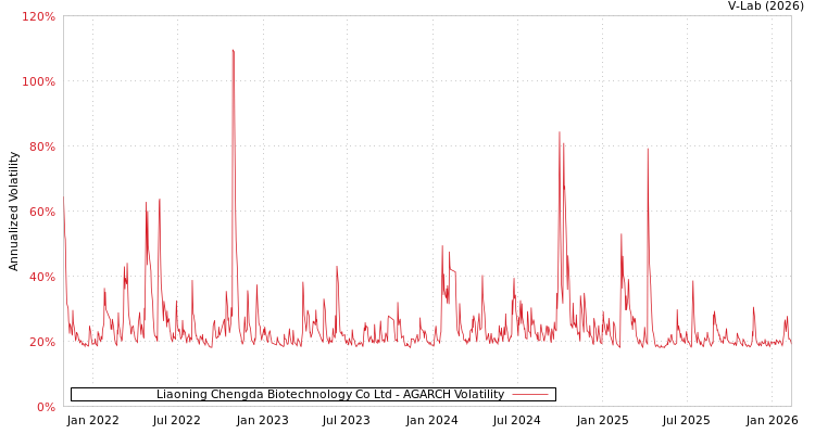 graph of Liaoning Chengda Biotechnology Co Ltd AGARCH