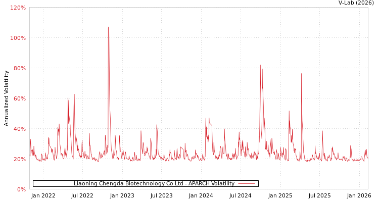 graph of Liaoning Chengda Biotechnology Co Ltd APARCH