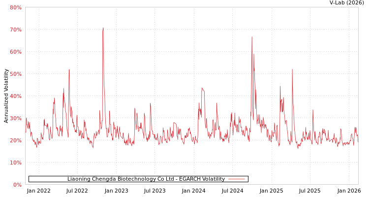 graph of Liaoning Chengda Biotechnology Co Ltd EGARCH
