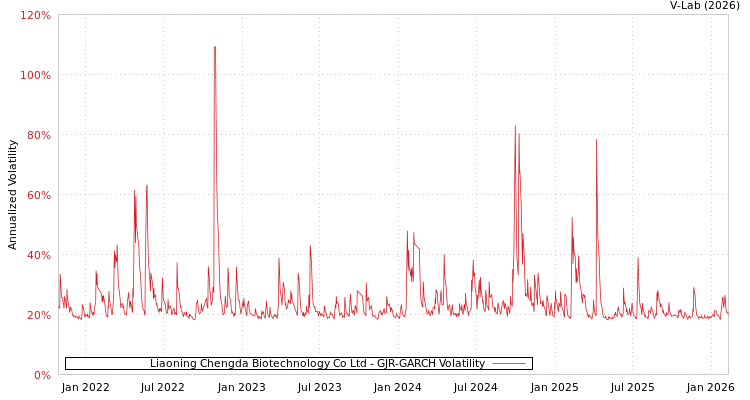 graph of Liaoning Chengda Biotechnology Co Ltd GJR-GARCH