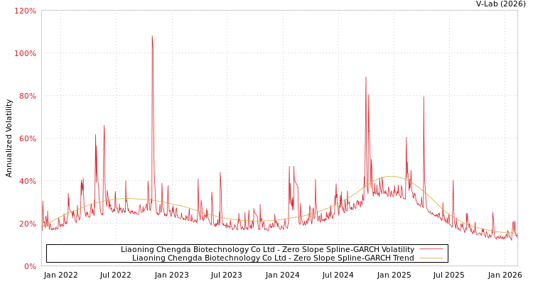 graph of Liaoning Chengda Biotechnology Co Ltd S0GARCH