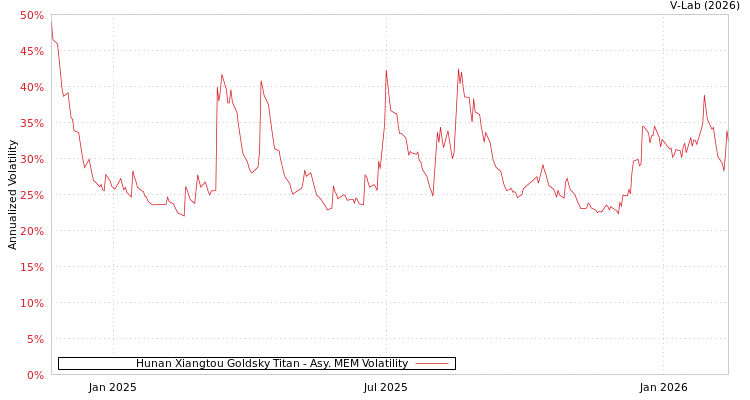 graph of Hunan Xiangtou Goldsky Titan AMEM