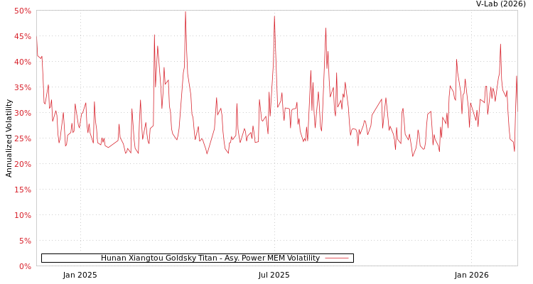 graph of Hunan Xiangtou Goldsky Titan APMEM