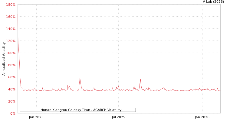 graph of Hunan Xiangtou Goldsky Titan AGARCH