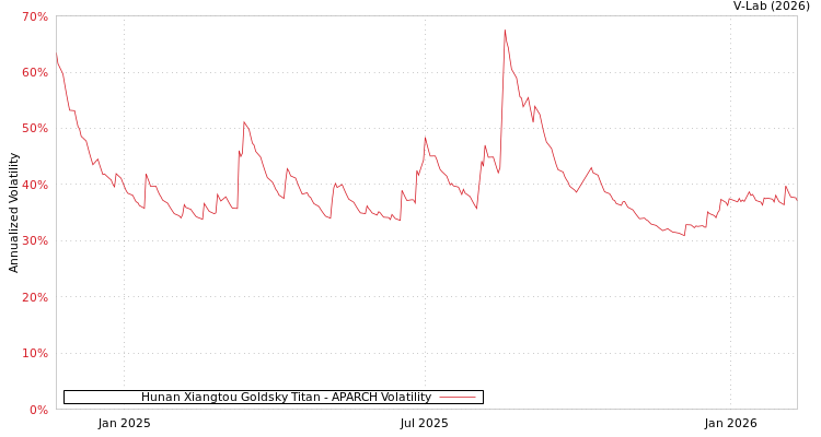 graph of Hunan Xiangtou Goldsky Titan APARCH