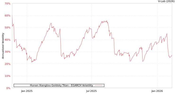 graph of Hunan Xiangtou Goldsky Titan EGARCH