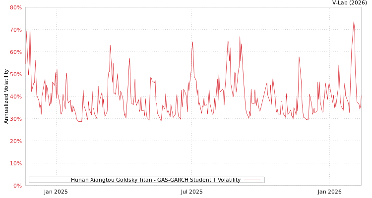 graph of Hunan Xiangtou Goldsky Titan GAS-GARCH-T