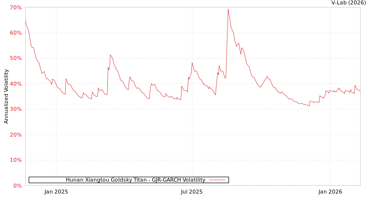 graph of Hunan Xiangtou Goldsky Titan GJR-GARCH
