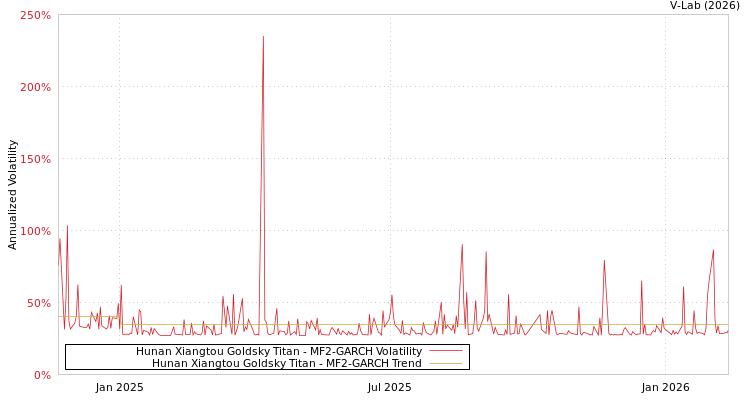 graph of Hunan Xiangtou Goldsky Titan MF2-GARCH