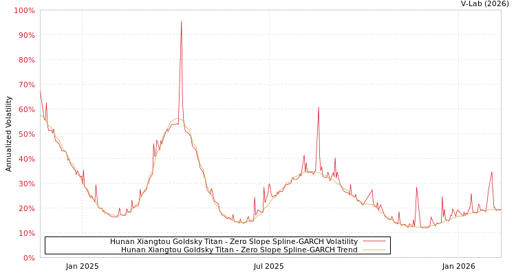 graph of Hunan Xiangtou Goldsky Titan S0GARCH